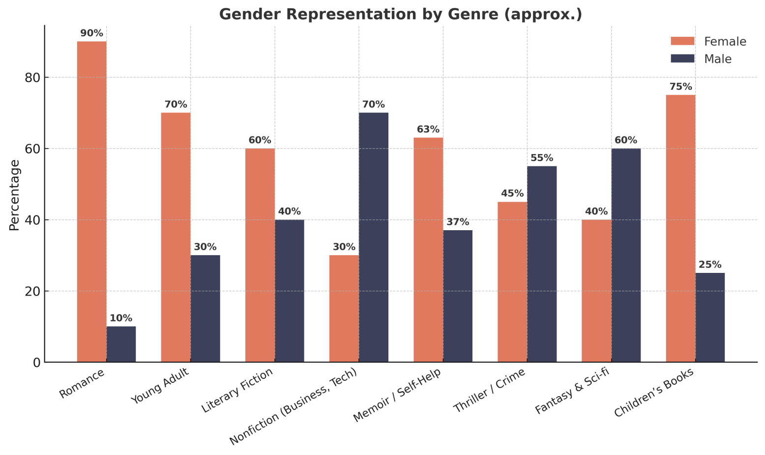 Author gender representation chart